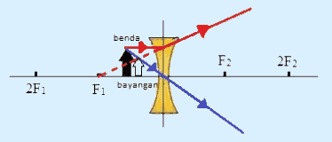bayangan lensa cekung