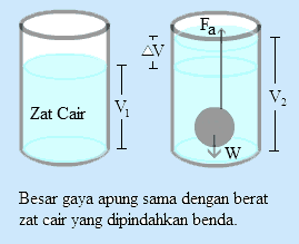 bunyi hukum archimedes