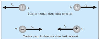 bunyi hukum coulomb