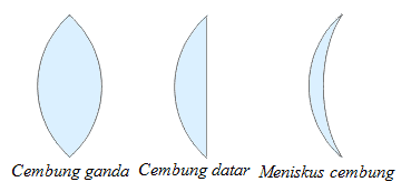 jenis lensa cembung