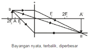 pembentukan bayangan