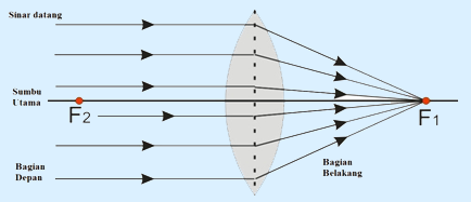 pembiasan lensa cembung