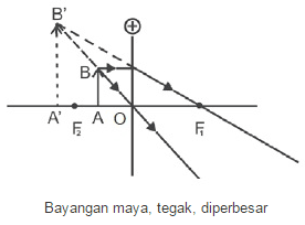 sifat bayangan