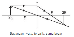 sifat lensa cembung