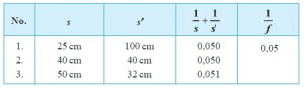 tabel praktikum lensa cembung