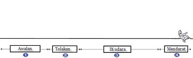 Teknik Lompat Jauh