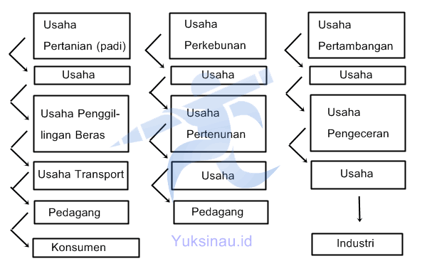 Proses Penyebaran Secara Vertikal dan Horizontal