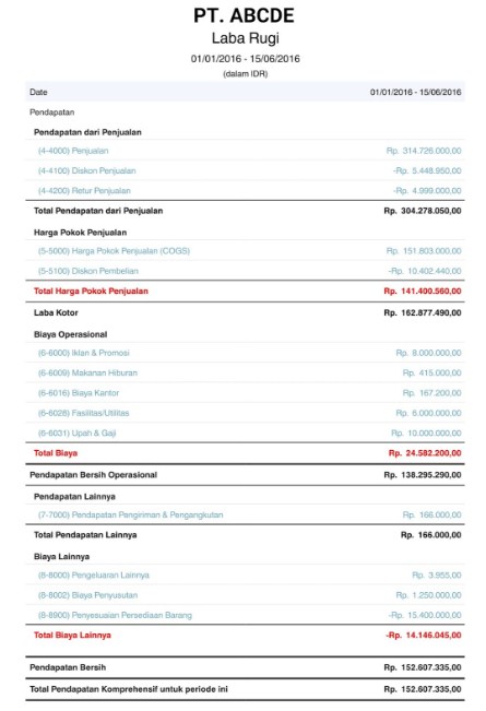 contoh laporan keuangan organisasi