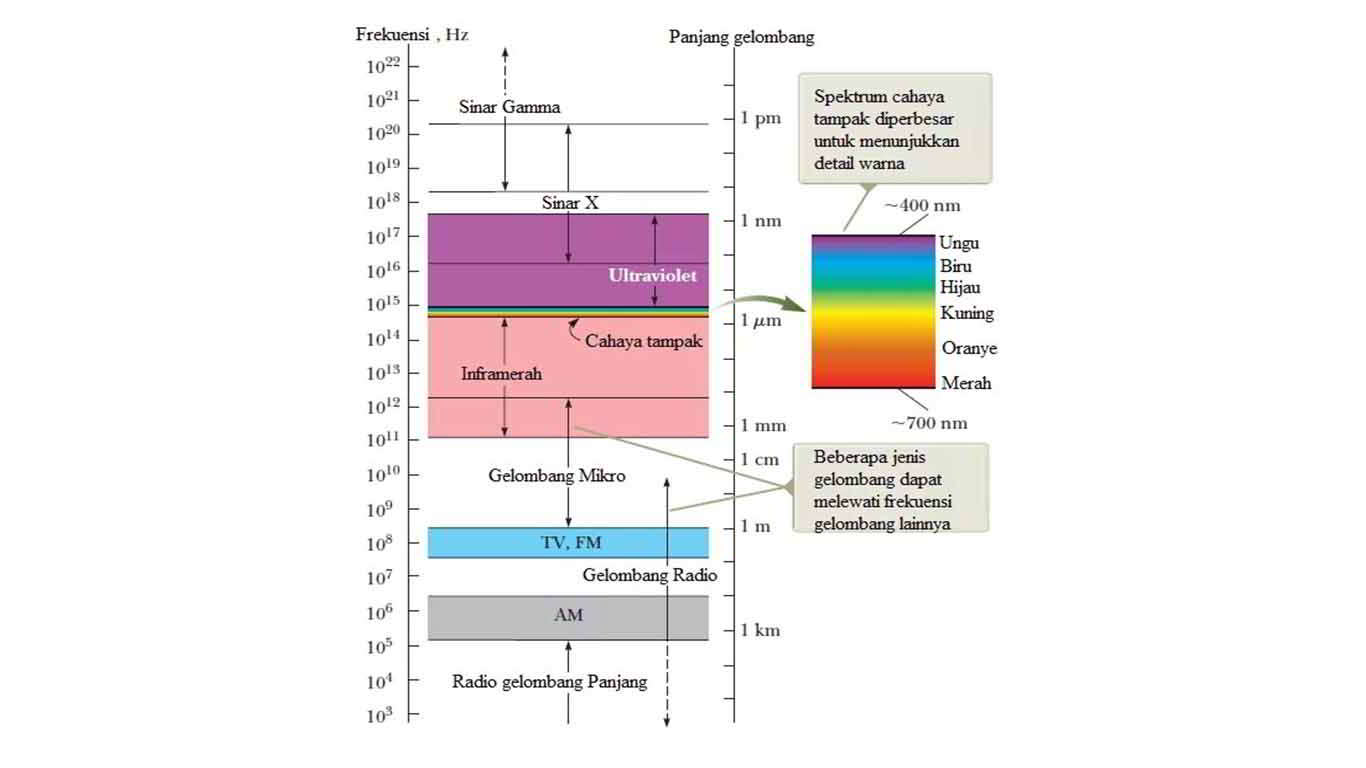 karakteristik-gelombang-elektromagnetik