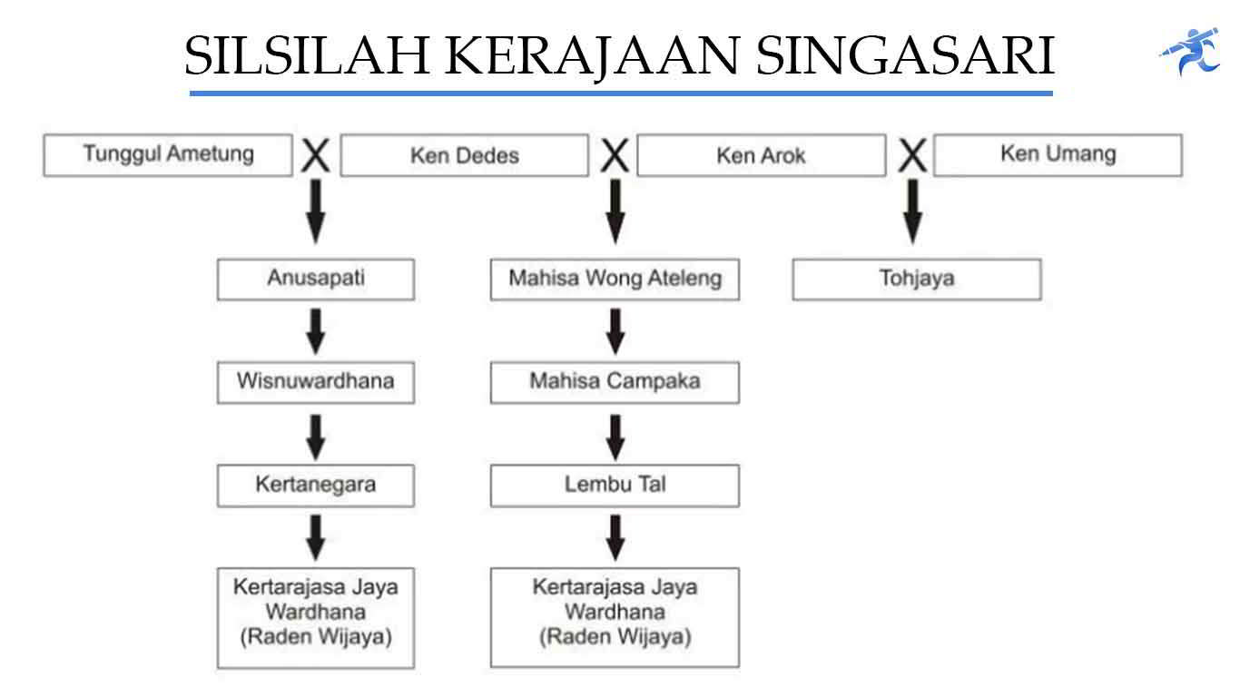 silsilah kerajaan singasari