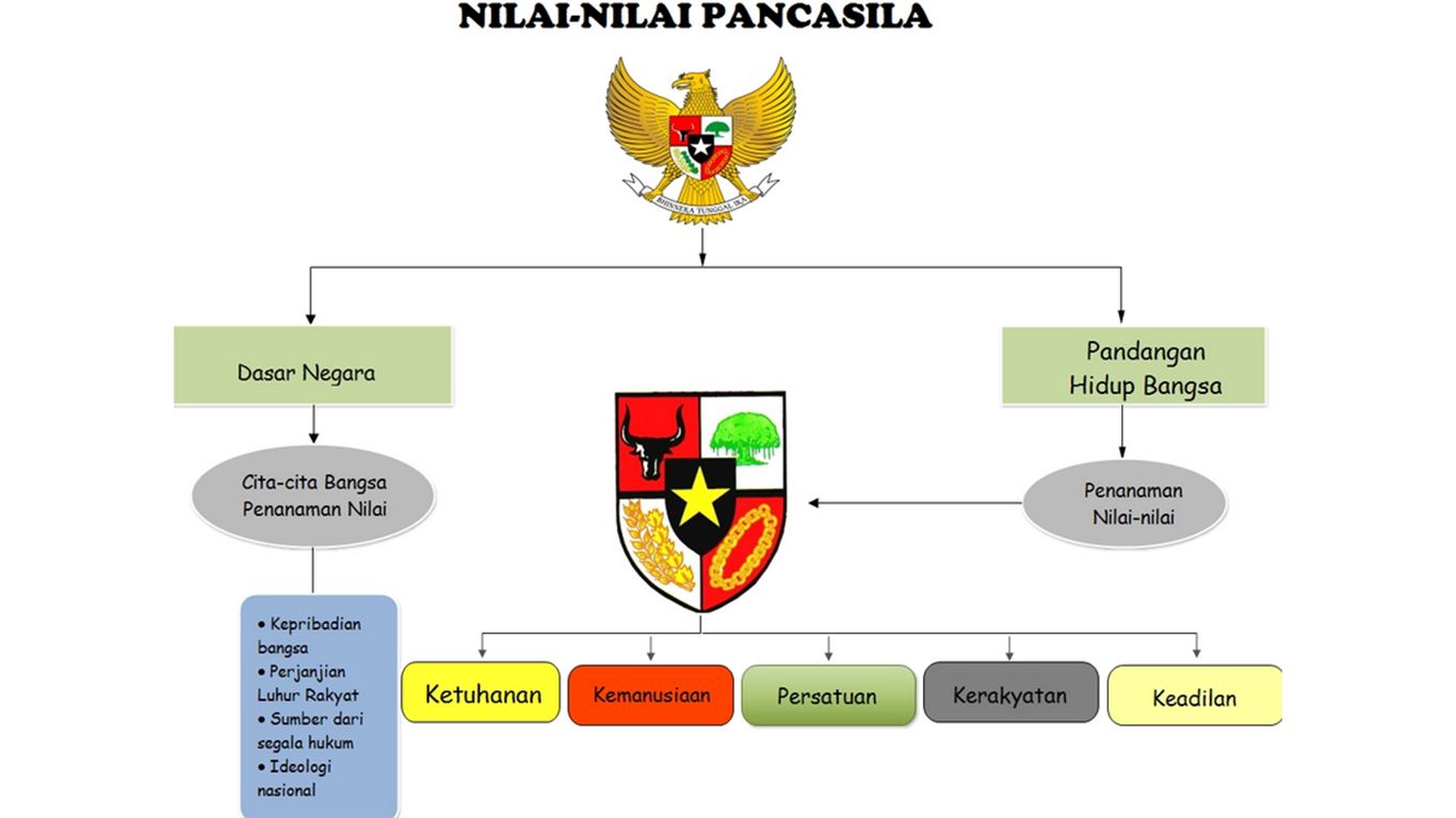 fungsi pancasila sebagai dasar negara