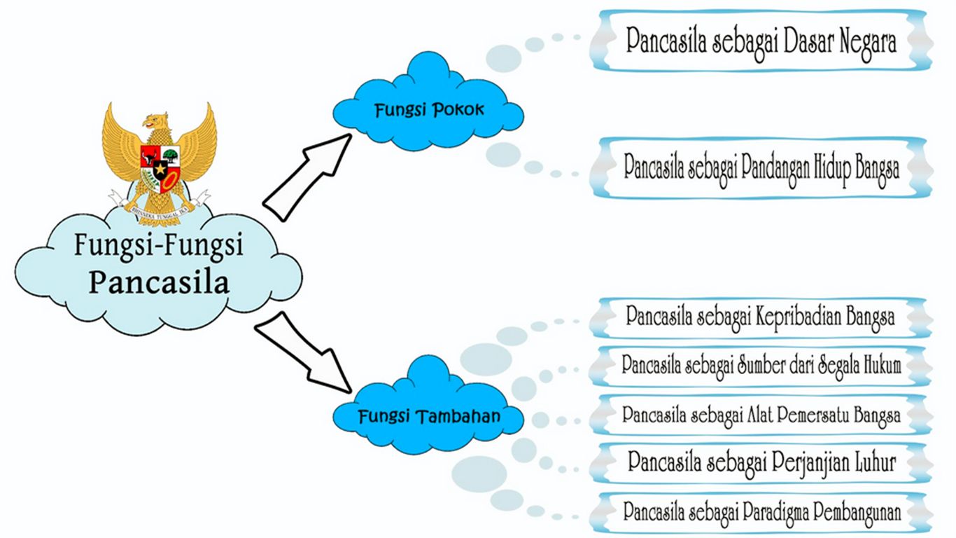 kajian pancasila sebagai dasar negara