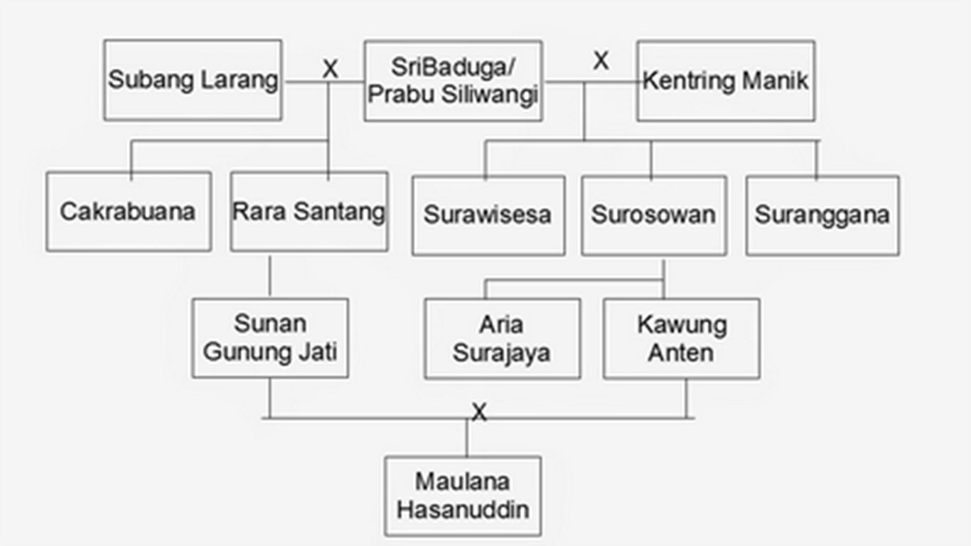 raja raja kerajaan banten