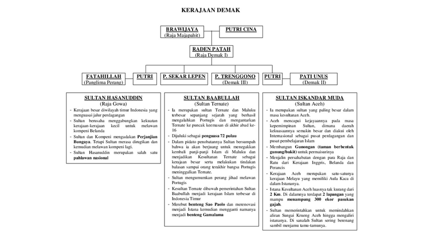 silsilah kerajaan demak