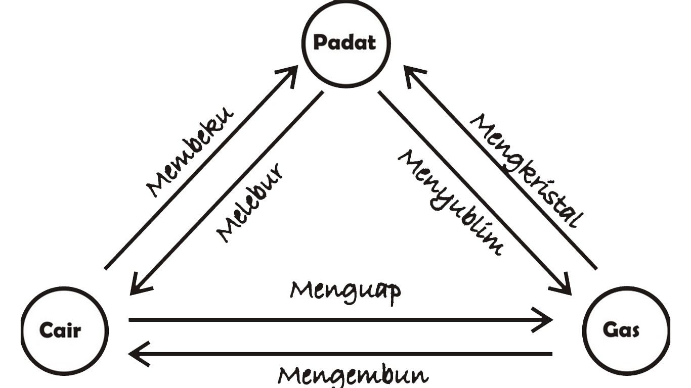 Perubahan Wujud Zat (Benda)