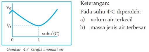 grafik anomali air