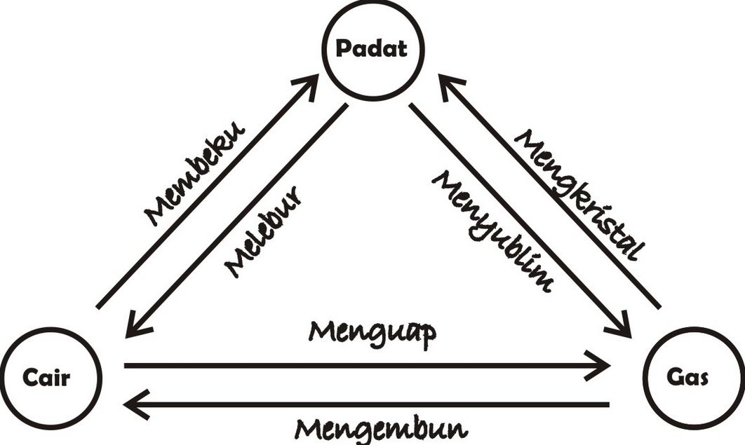 jelaskan perbedaan keadaan partikel antara zat padat cair dan gas