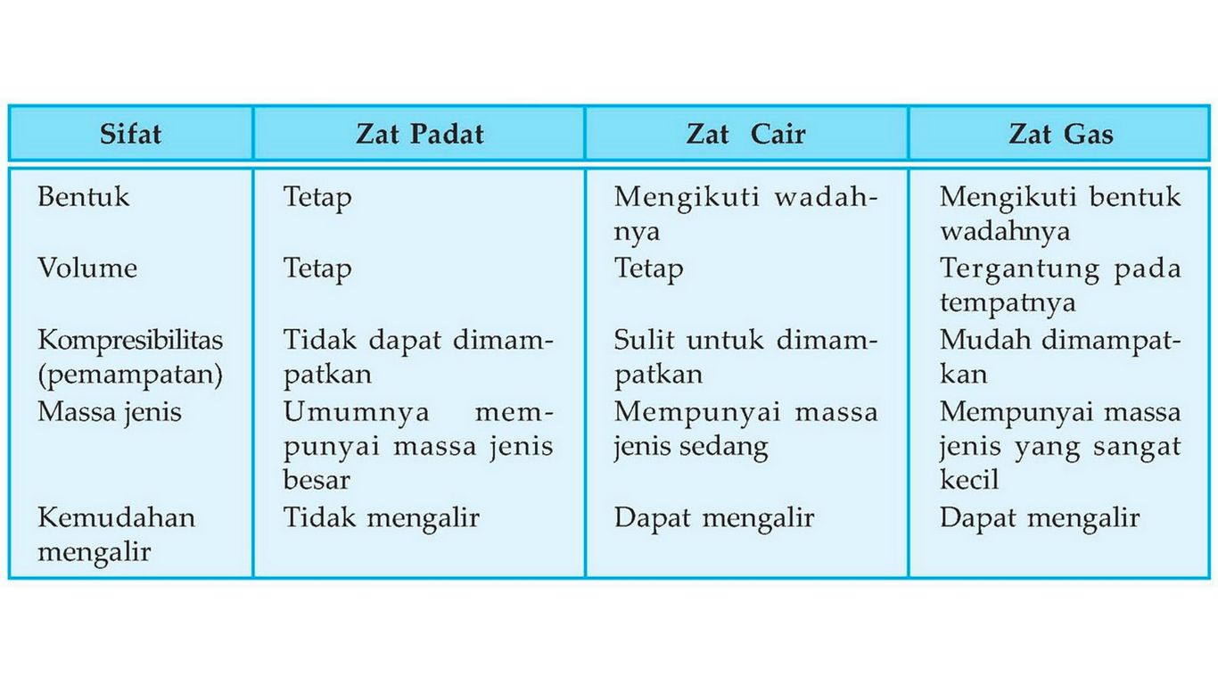 perbedaan zat padat cair dan gas