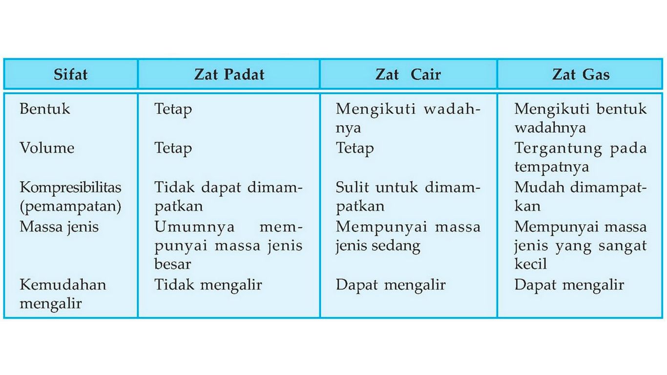 sebutkan macam-macam sifat yang dimiliki oleh zat cair