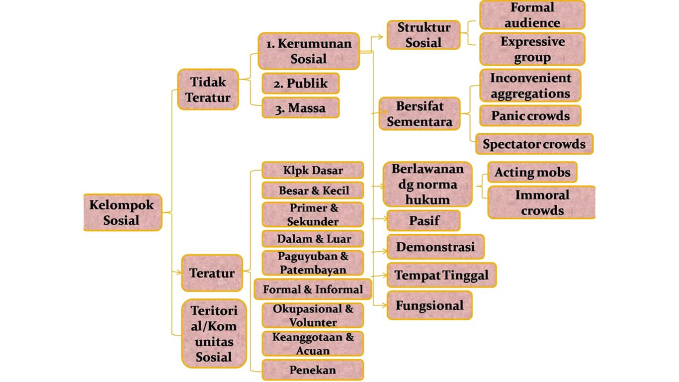 klasifikasi kelompok sosial