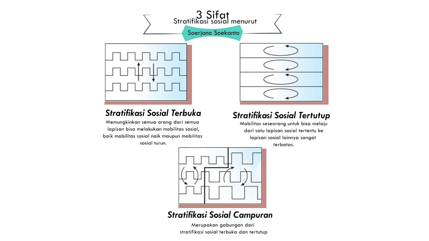 macam macam stratifikasi sosial