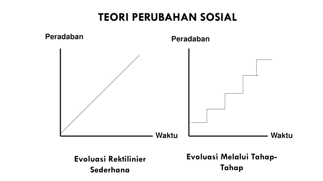 teori perubahan sosial