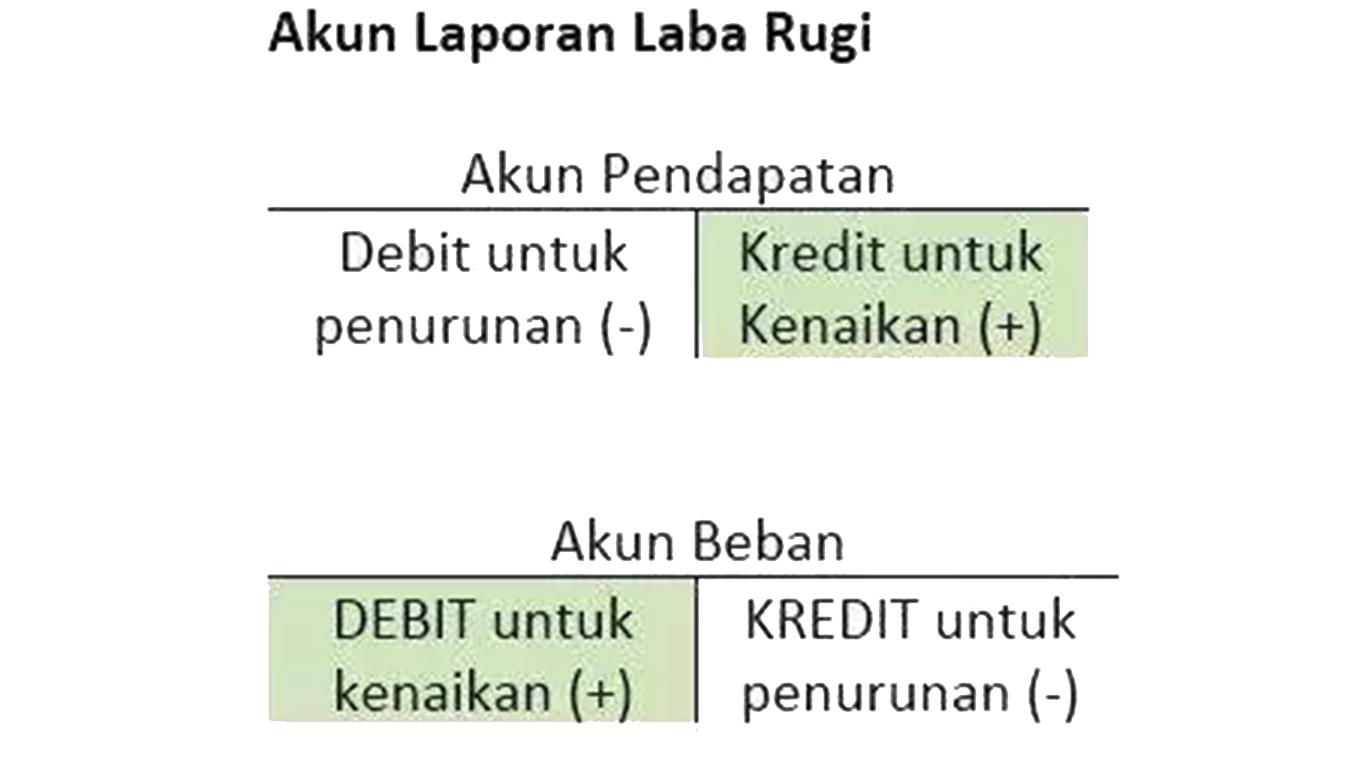 Perhatikan akun Laporan Laba Rugi