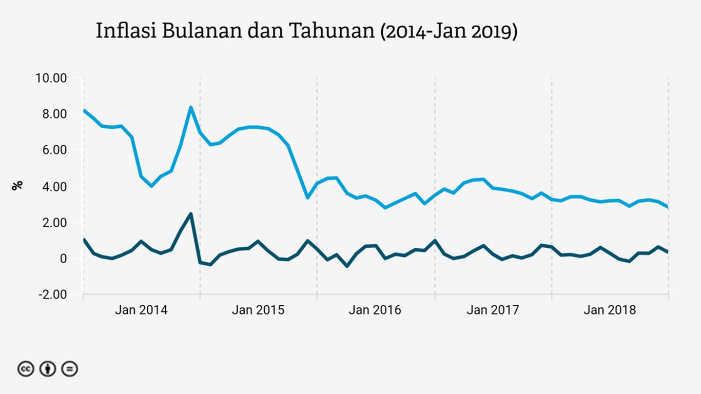 inflasi di indonesia