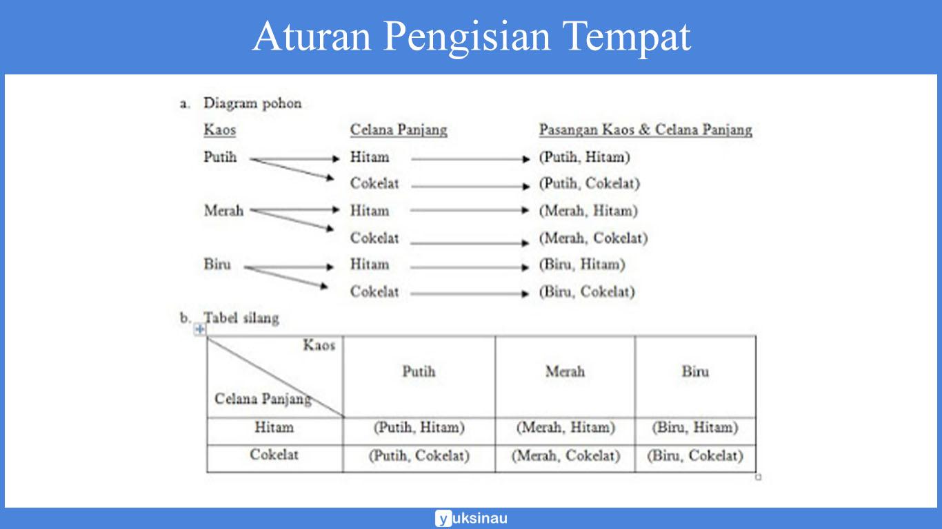 Aturan Pengisian Tempat kaidah pencacahan