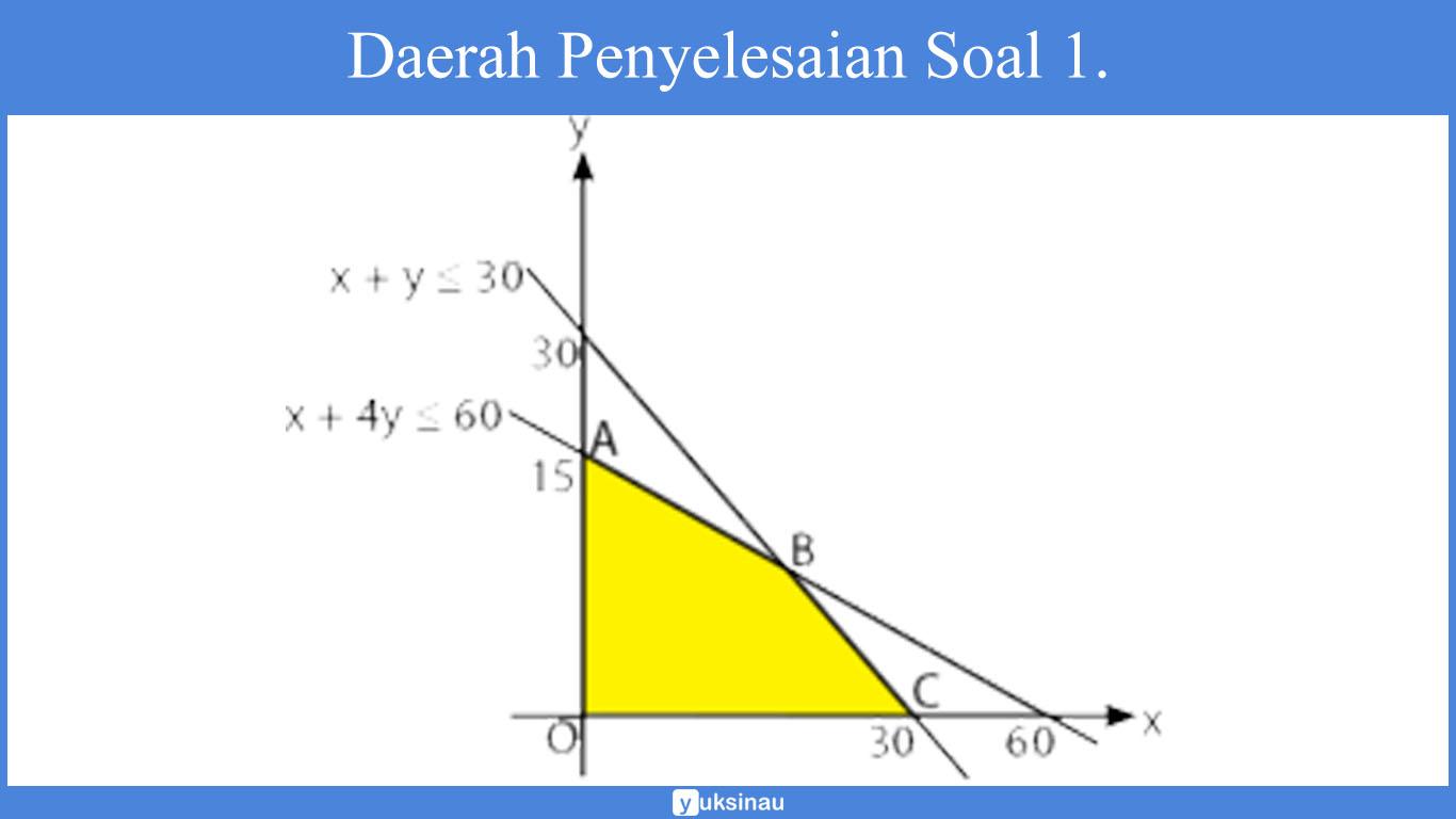 Daerah Penyelesaian Soal 1