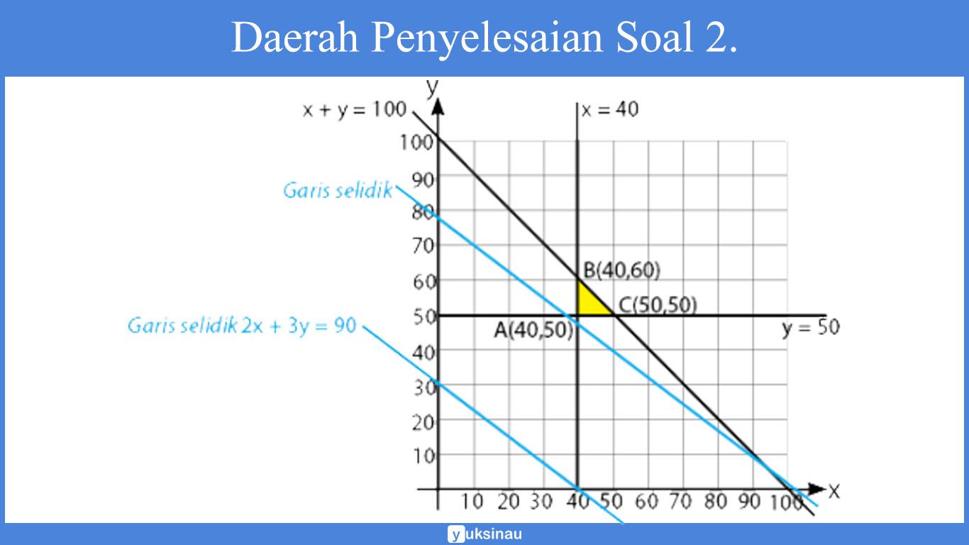 Daerah Penyelesaian Soal no 2.