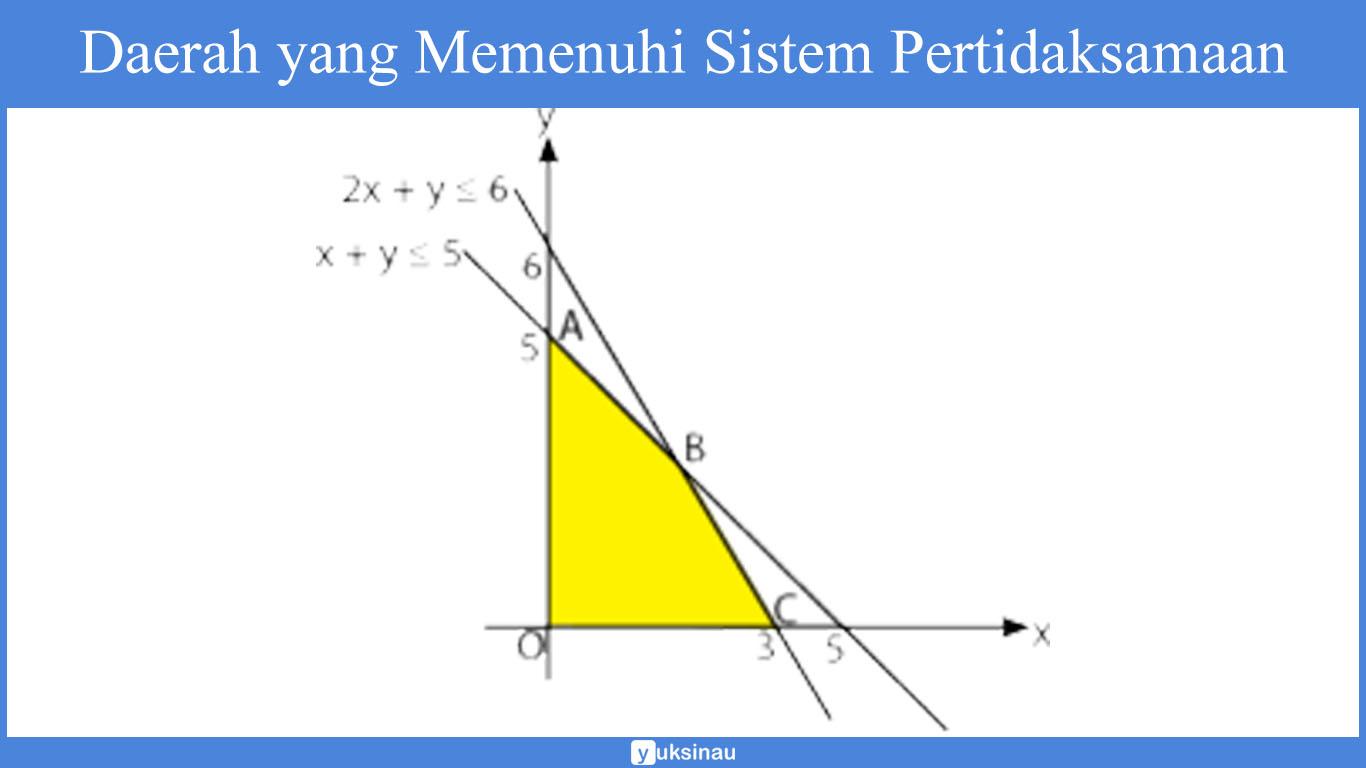 Daerah yang Memenuhi Sistem Pertidaksamaan