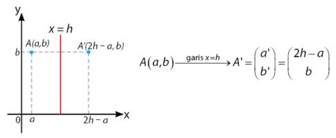 Pencerminan terhadap Garis x = h