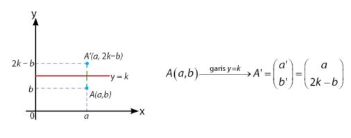 Pencerminan terhadap Garis y = k