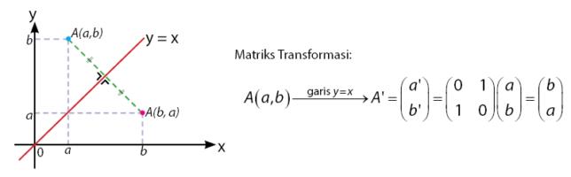 Pencerminan terhadap Garis y = x