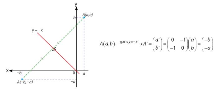 Pencerminan terhadap Garis y = – x
