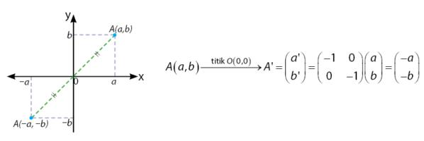 Pencerminan terhadap Titik Asal O(0,0)