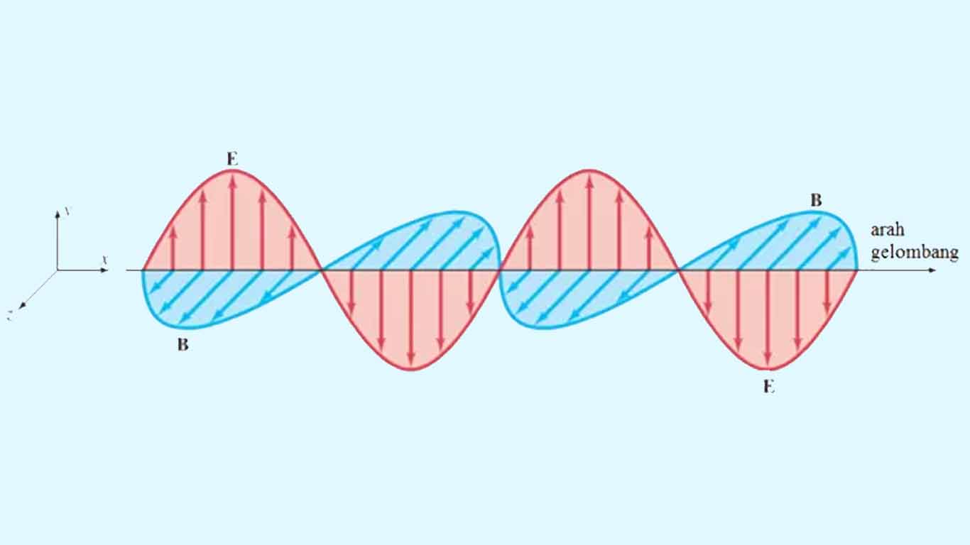 Teori Gelombang Elektromagnetik