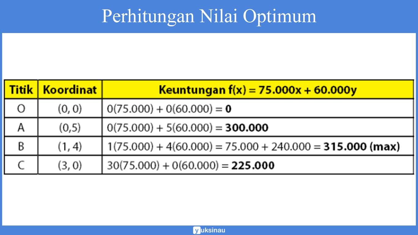 contoh soal nilai maksimum dan minimum program linear