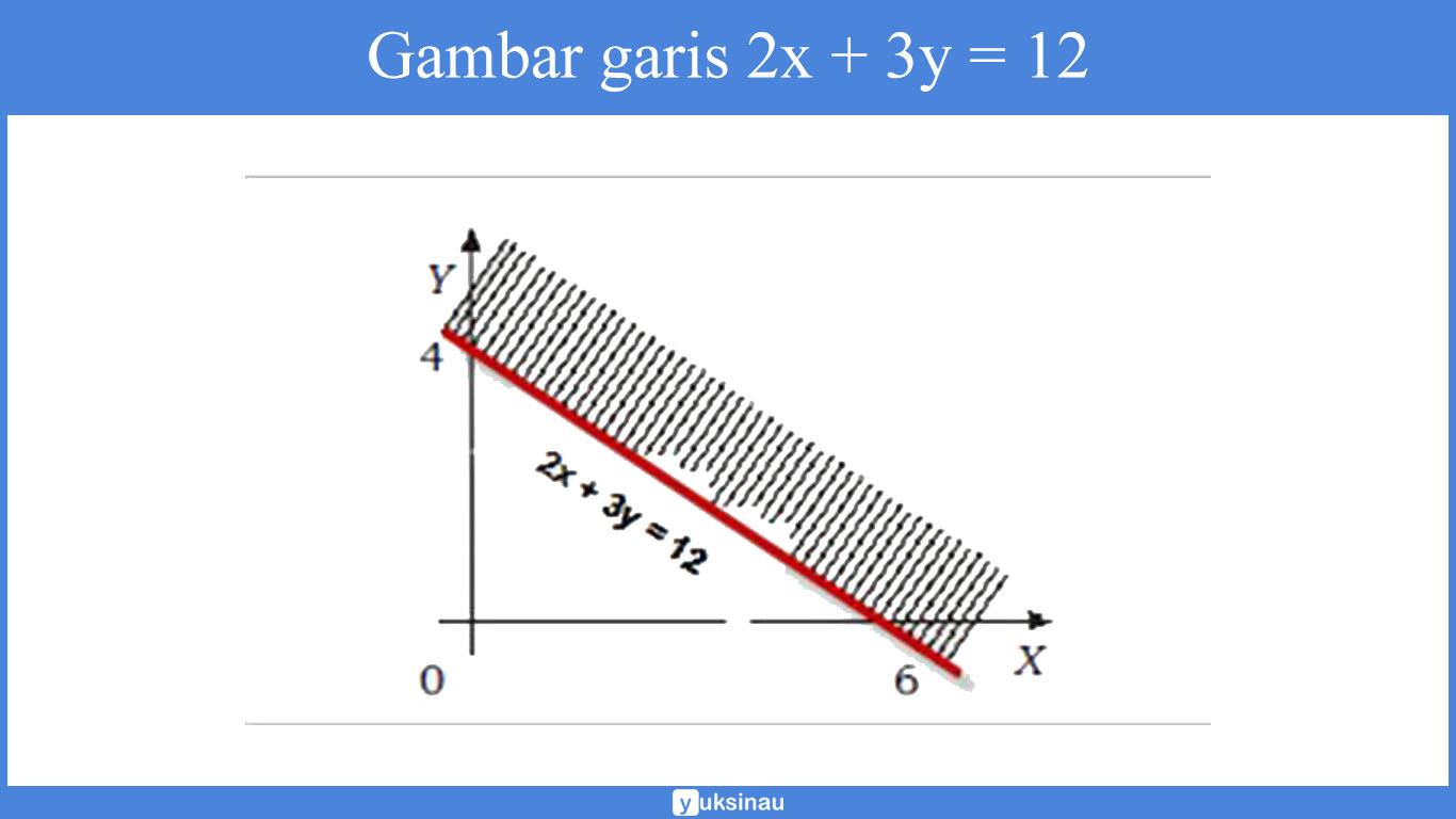 contoh soal pertidaksamaan linear dua variabel kelas 11