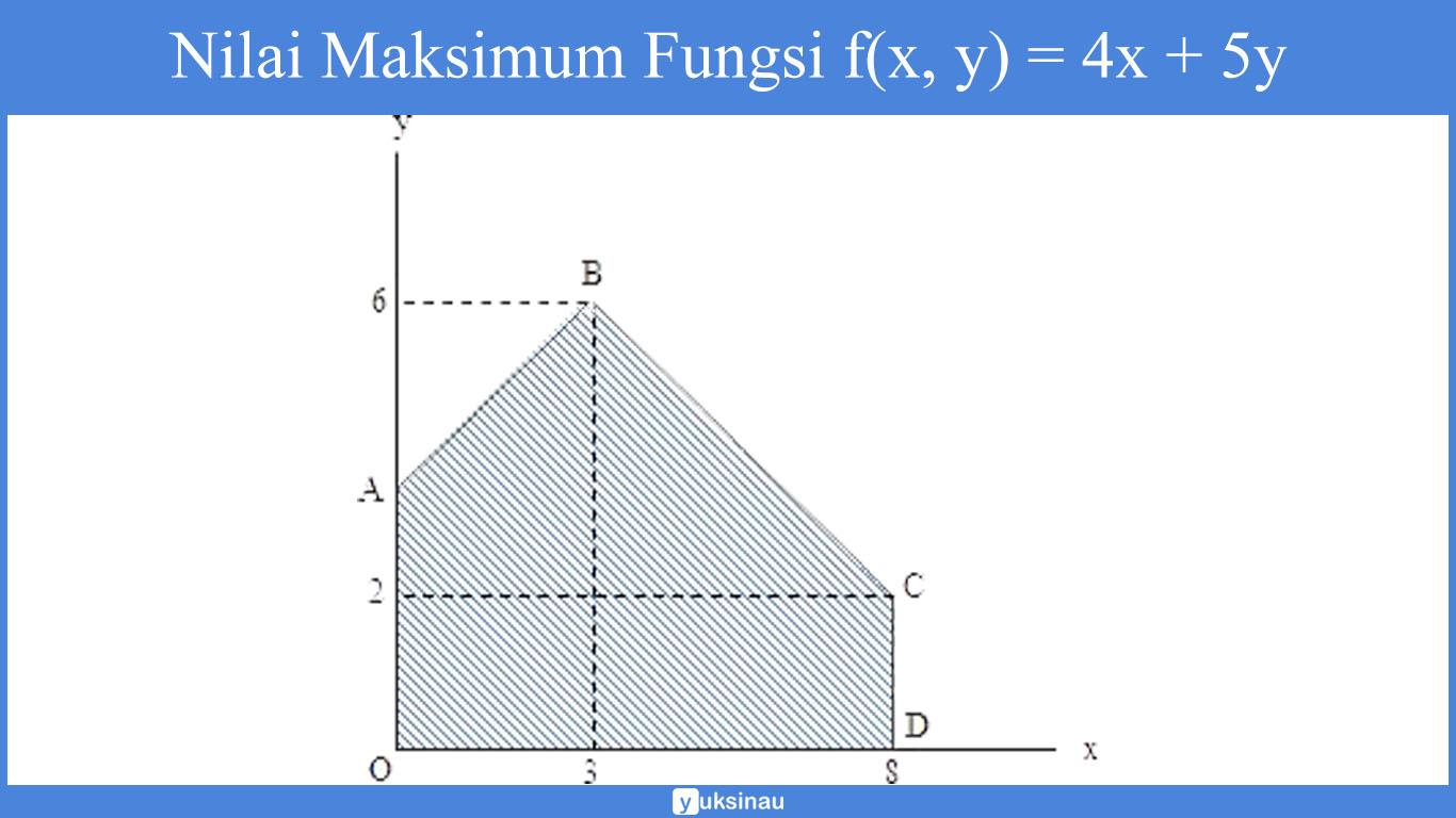 nilai maksimum fungsi f(x, y) = 4x + 5y