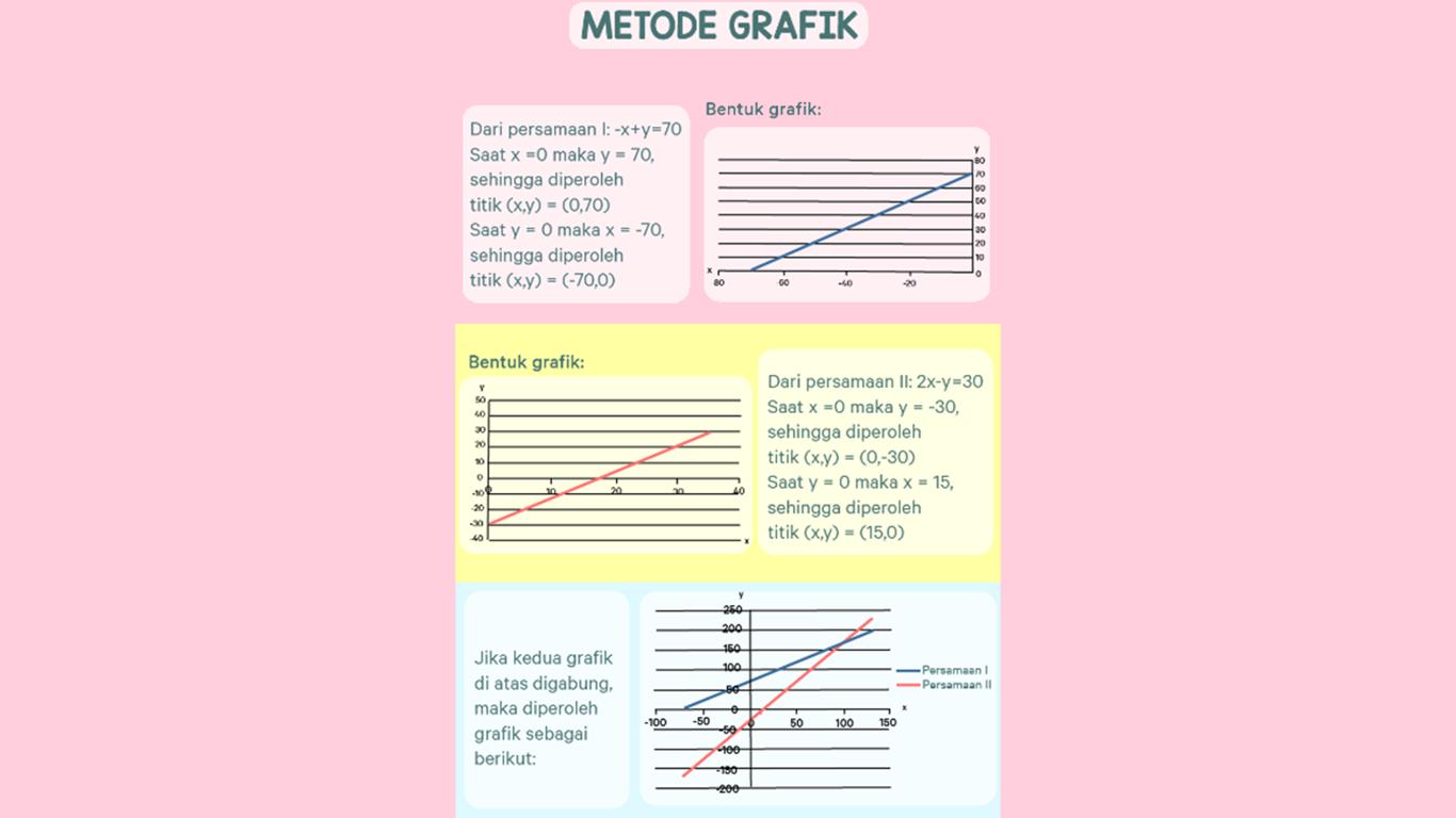 sistem persamaan linear dua variabel kelas 10