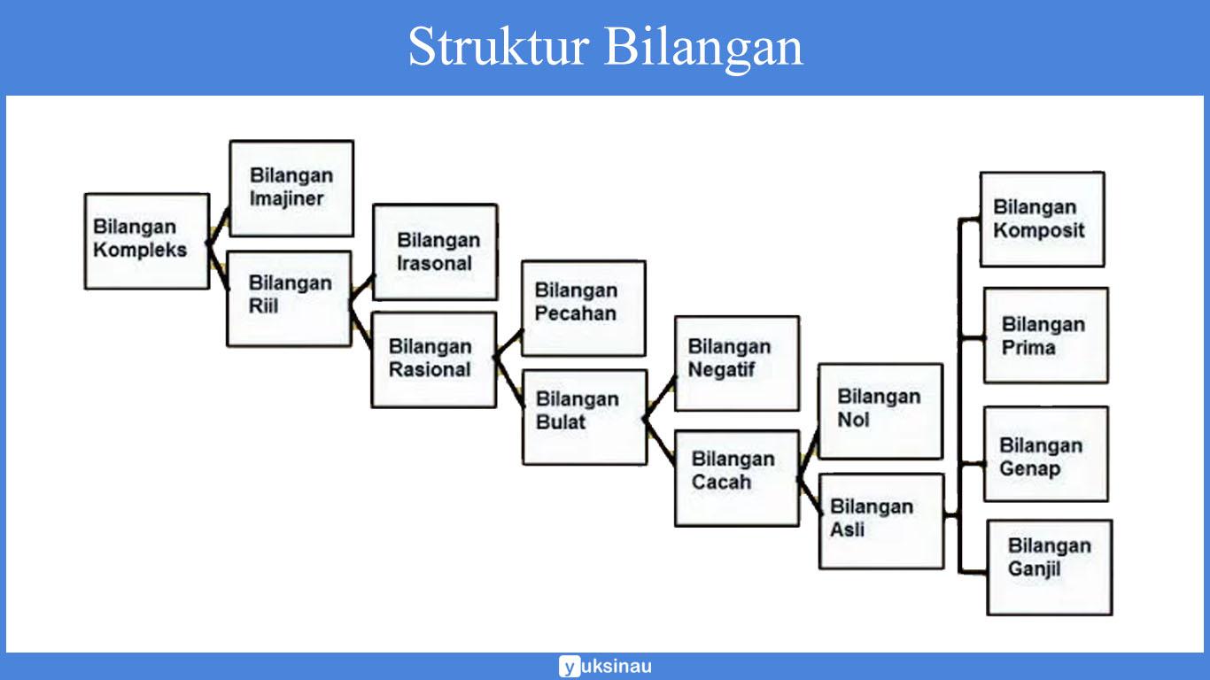 struktur bilangan