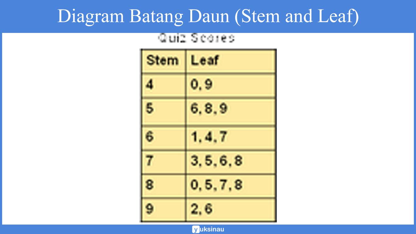 Diagram Batang Daun