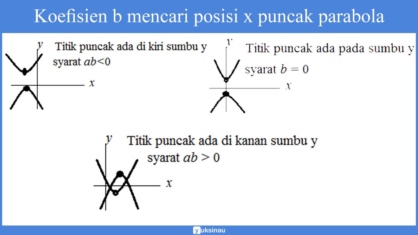 Koefisien b mencari posisi x puncak parabola