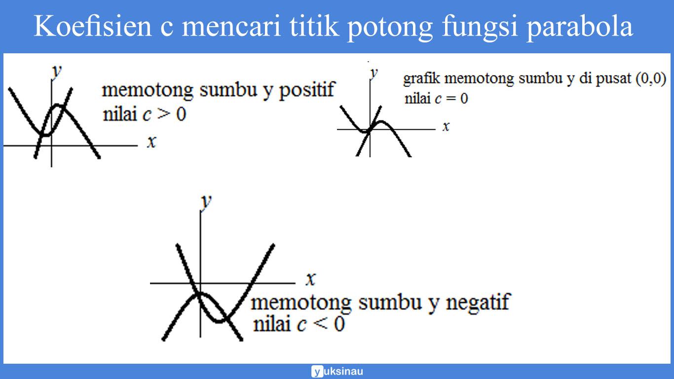 Koefisien c mencari titik potong fungsi parabola 