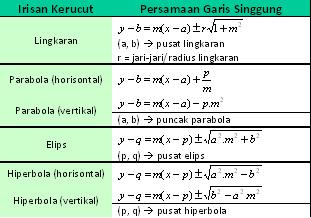 Persamaan Garis Singgung