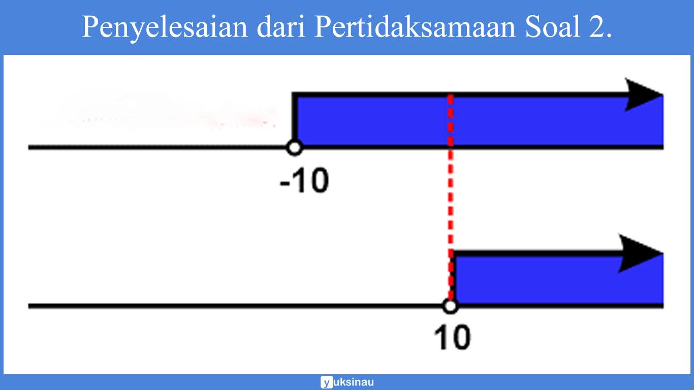 pertidaksamaan linear 2 variabel