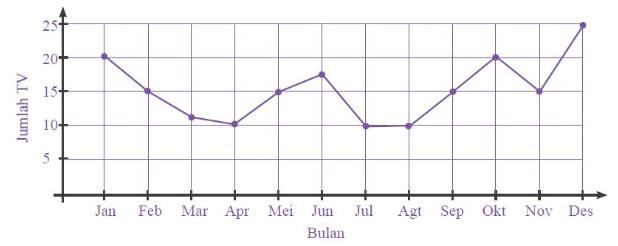 soal diagram garis