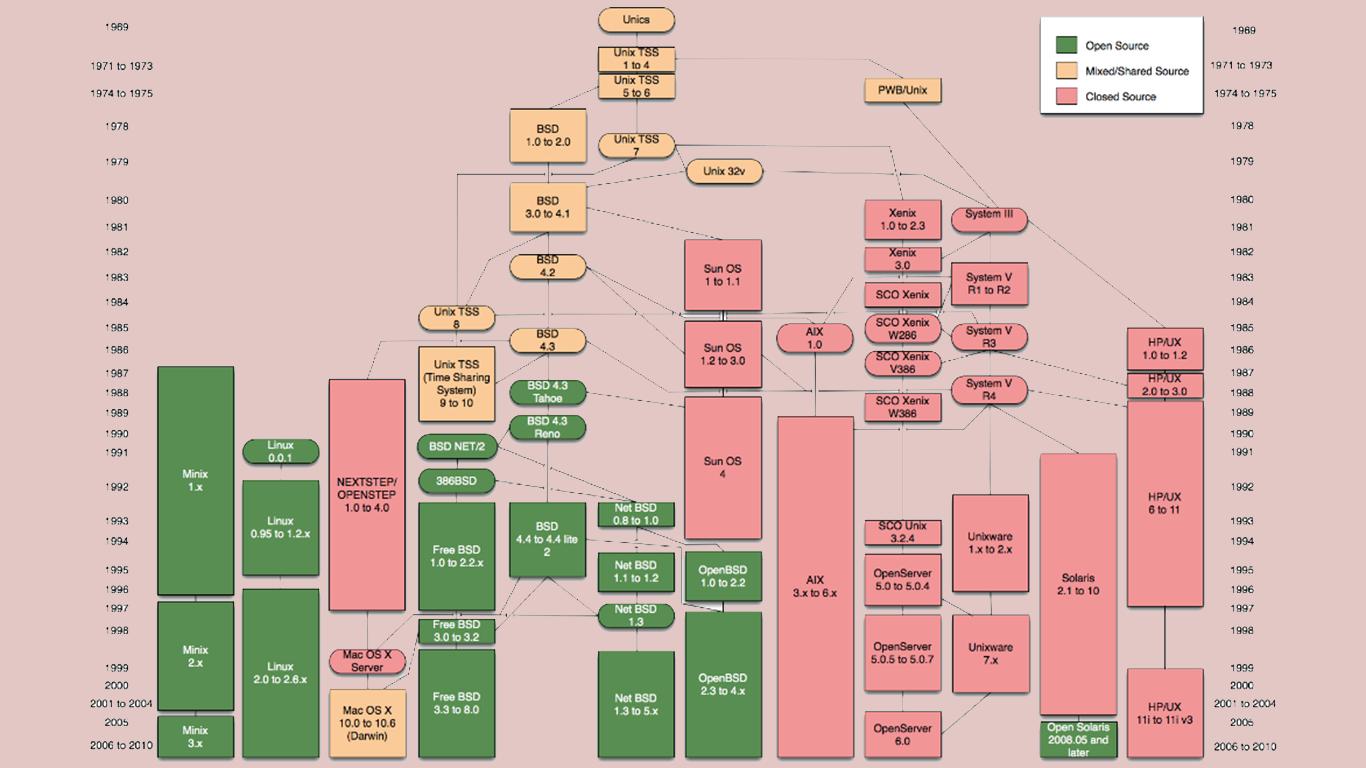 sejarah sistem operasi